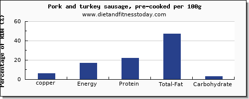copper and nutrition facts in pork sausage per 100g